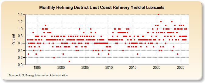 Refining District East Coast Refinery Yield of Lubricants (Percent)