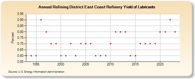 Refining District East Coast Refinery Yield of Lubricants (Percent)
