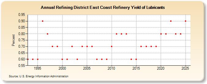 Refining District East Coast Refinery Yield of Lubricants (Percent)