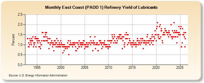 East Coast (PADD 1) Refinery Yield of Lubricants (Percent)