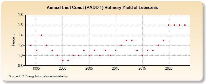 East Coast (PADD 1) Refinery Yield of Lubricants (Percent)