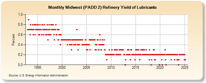 Midwest (PADD 2) Refinery Yield of Lubricants (Percent)