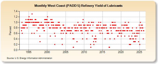 West Coast (PADD 5) Refinery Yield of Lubricants (Percent)