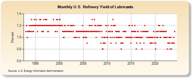 U.S. Refinery Yield of Lubricants (Percent)