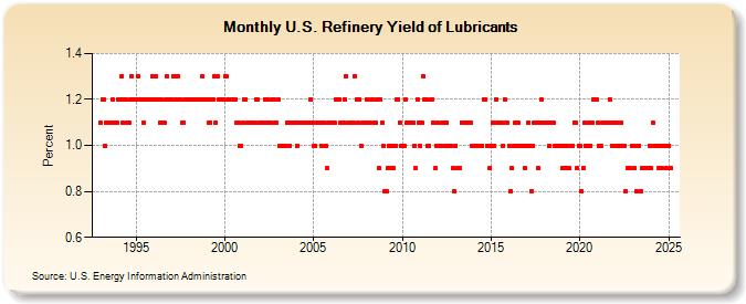 U.S. Refinery Yield of Lubricants (Percent)