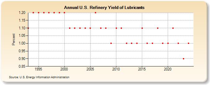 U.S. Refinery Yield of Lubricants (Percent)
