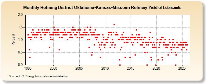 Refining District Oklahoma-Kansas-Missouri Refinery Yield of Lubricants (Percent)