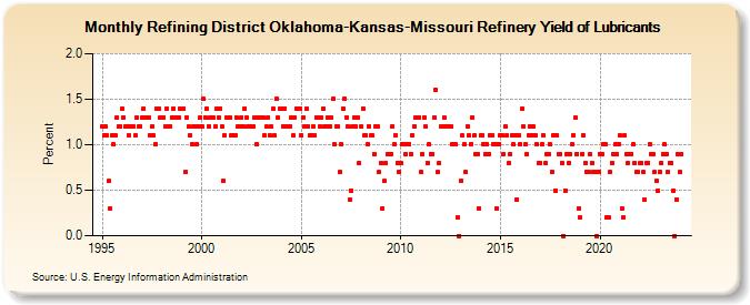 Refining District Oklahoma-Kansas-Missouri Refinery Yield of Lubricants (Percent)