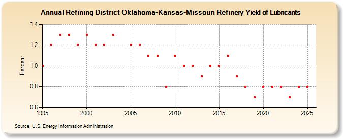 Refining District Oklahoma-Kansas-Missouri Refinery Yield of Lubricants (Percent)