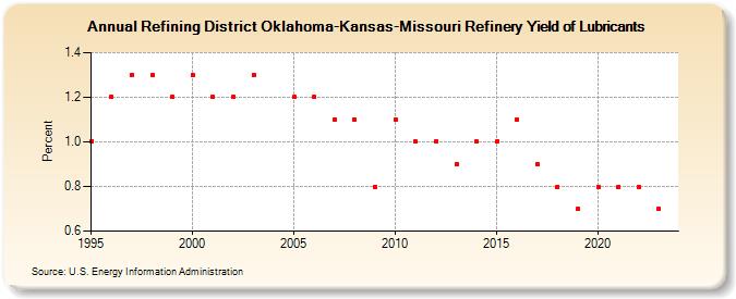 Refining District Oklahoma-Kansas-Missouri Refinery Yield of Lubricants (Percent)