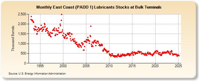 East Coast (PADD 1) Lubricants Stocks at Bulk Terminals (Thousand Barrels)