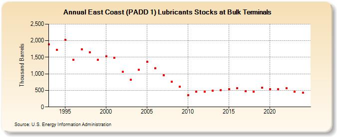 East Coast (PADD 1) Lubricants Stocks at Bulk Terminals (Thousand Barrels)