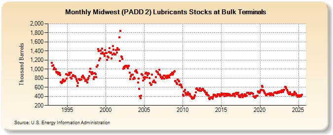 Midwest (PADD 2) Lubricants Stocks at Bulk Terminals (Thousand Barrels)