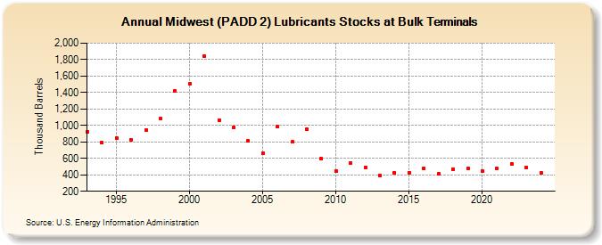 Midwest (PADD 2) Lubricants Stocks at Bulk Terminals (Thousand Barrels)