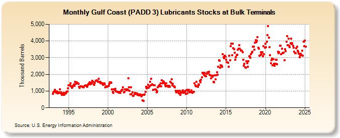 Gulf Coast (PADD 3) Lubricants Stocks at Bulk Terminals (Thousand Barrels)