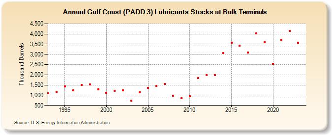 Gulf Coast (PADD 3) Lubricants Stocks at Bulk Terminals (Thousand Barrels)