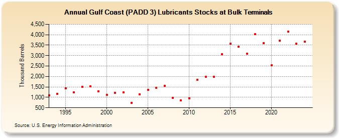 Gulf Coast (PADD 3) Lubricants Stocks at Bulk Terminals (Thousand Barrels)