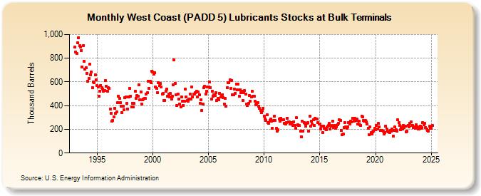 West Coast (PADD 5) Lubricants Stocks at Bulk Terminals (Thousand Barrels)