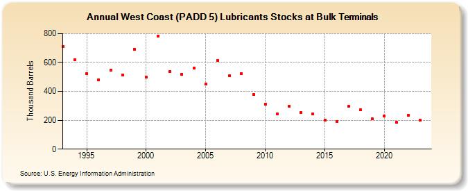 West Coast (PADD 5) Lubricants Stocks at Bulk Terminals (Thousand Barrels)