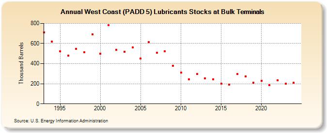 West Coast (PADD 5) Lubricants Stocks at Bulk Terminals (Thousand Barrels)