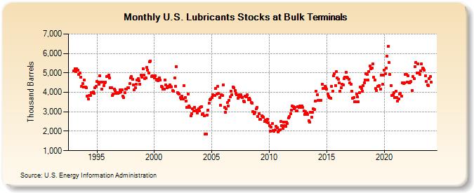 U.S. Lubricants Stocks at Bulk Terminals (Thousand Barrels)