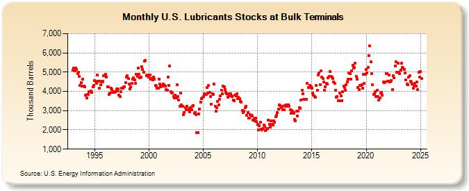 U.S. Lubricants Stocks at Bulk Terminals (Thousand Barrels)