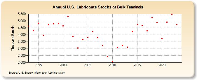 U.S. Lubricants Stocks at Bulk Terminals (Thousand Barrels)