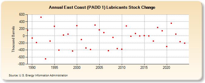 East Coast (PADD 1) Lubricants Stock Change (Thousand Barrels)