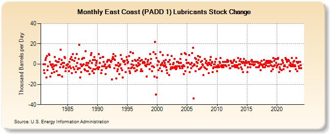 East Coast (PADD 1) Lubricants Stock Change (Thousand Barrels per Day)