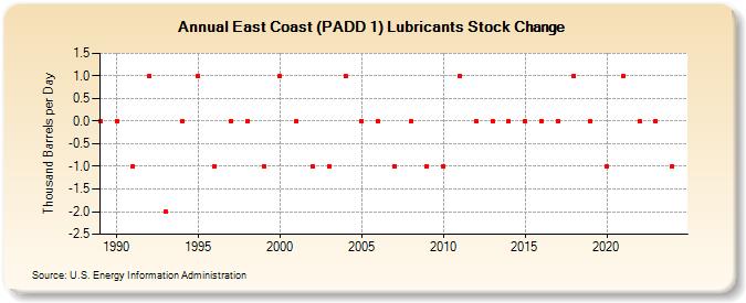 East Coast (PADD 1) Lubricants Stock Change (Thousand Barrels per Day)