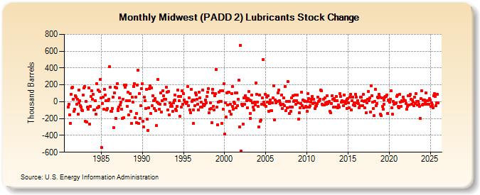 Midwest (PADD 2) Lubricants Stock Change (Thousand Barrels)