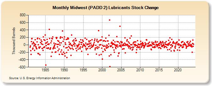 Midwest (PADD 2) Lubricants Stock Change (Thousand Barrels)