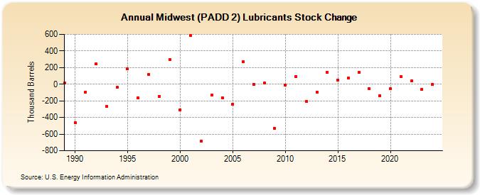 Midwest (PADD 2) Lubricants Stock Change (Thousand Barrels)