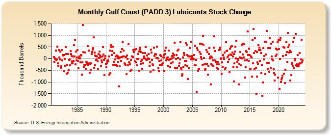 Gulf Coast (PADD 3) Lubricants Stock Change (Thousand Barrels)