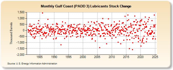 Gulf Coast (PADD 3) Lubricants Stock Change (Thousand Barrels)