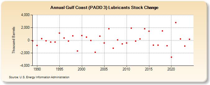 Gulf Coast (PADD 3) Lubricants Stock Change (Thousand Barrels)