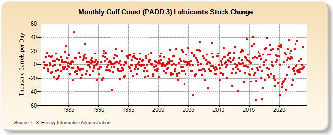 Gulf Coast (PADD 3) Lubricants Stock Change (Thousand Barrels per Day)