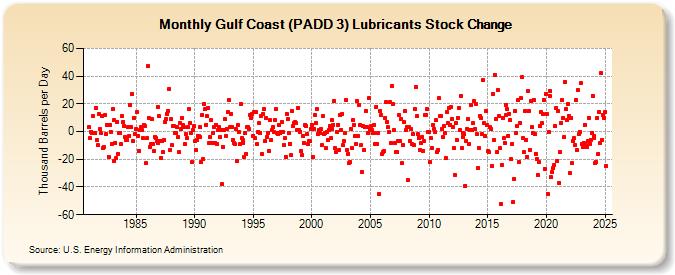 Gulf Coast (PADD 3) Lubricants Stock Change (Thousand Barrels per Day)