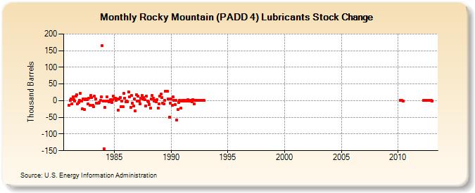 Rocky Mountain (PADD 4) Lubricants Stock Change (Thousand Barrels)