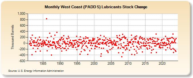 West Coast (PADD 5) Lubricants Stock Change (Thousand Barrels)