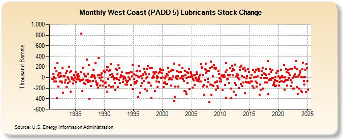 West Coast (PADD 5) Lubricants Stock Change (Thousand Barrels)