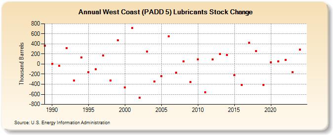 West Coast (PADD 5) Lubricants Stock Change (Thousand Barrels)