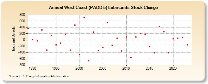 West Coast (PADD 5) Lubricants Stock Change (Thousand Barrels)