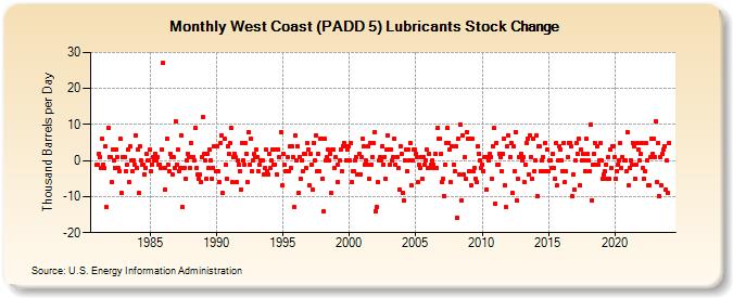 West Coast (PADD 5) Lubricants Stock Change (Thousand Barrels per Day)