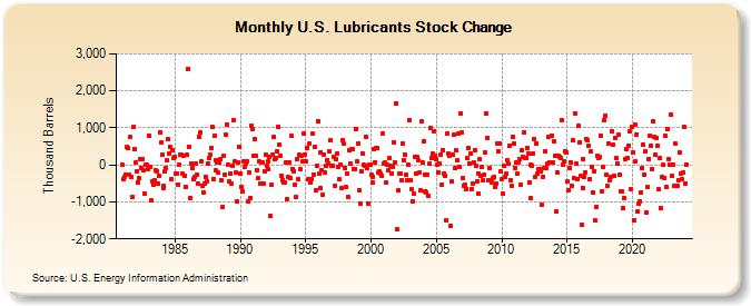 U.S. Lubricants Stock Change (Thousand Barrels)