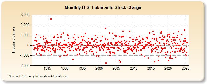 U.S. Lubricants Stock Change (Thousand Barrels)