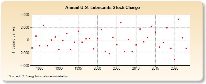U.S. Lubricants Stock Change (Thousand Barrels)