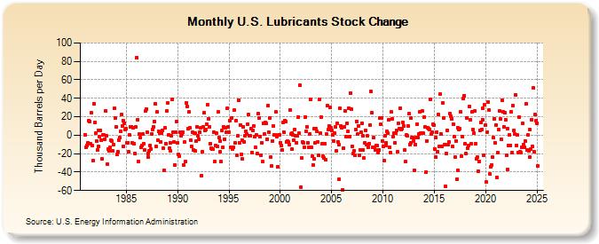 U.S. Lubricants Stock Change (Thousand Barrels per Day)