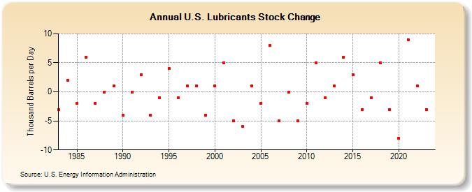 U.S. Lubricants Stock Change (Thousand Barrels per Day)