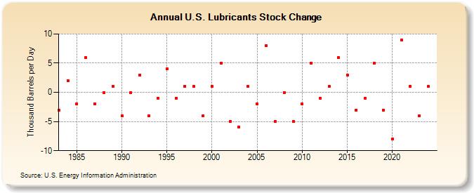 U.S. Lubricants Stock Change (Thousand Barrels per Day)